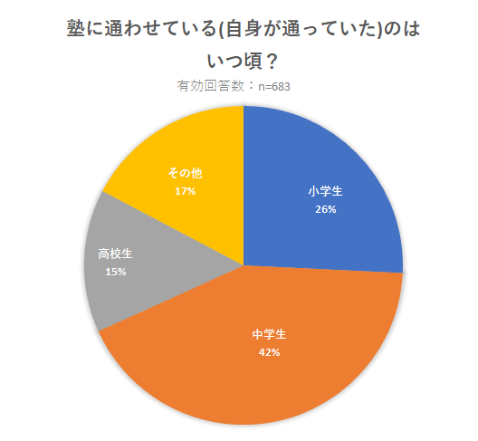 奈良 個別学習塾おすすめガイドのアンケート結果の画像2